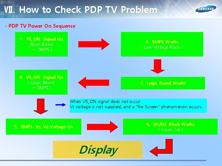 Ⅶ. How to Check PDP TV Problem - PDP TV Power On Sequence 1.