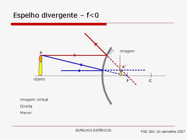 Espelho divergente – f<0 imagem A A’ objeto F C Imagem virtual Direita Menor