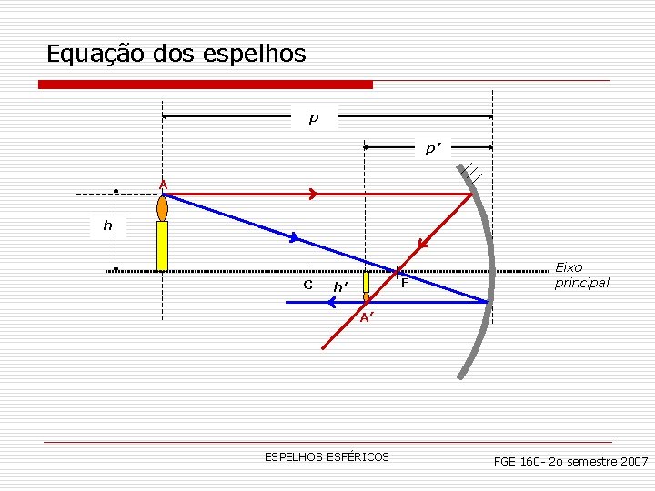 Equação dos espelhos p p’ A h C F h’ Eixo principal A’ ESPELHOS