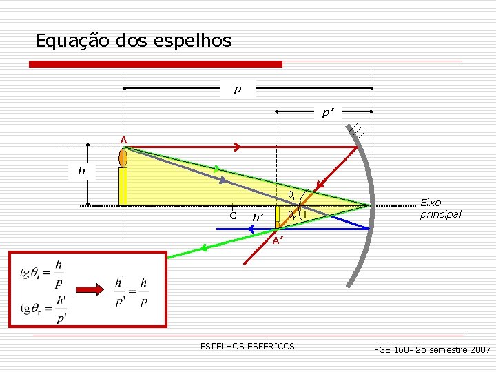 Equação dos espelhos p p’ A h i C r F h’ Eixo principal