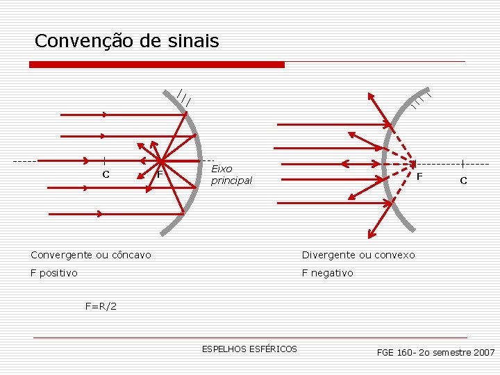 Convenção de sinais C F Eixo principal F Convergente ou côncavo Divergente ou convexo