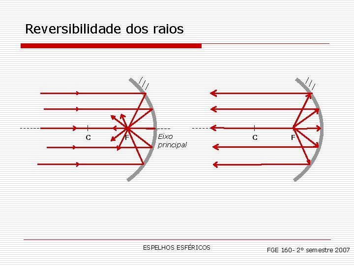 Reversibilidade dos raios C F Eixo principal ESPELHOS ESFÉRICOS C F FGE 160 -