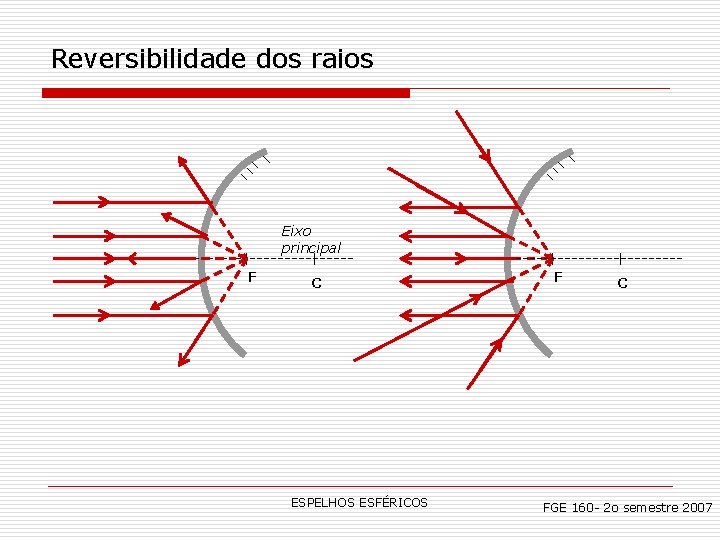 Reversibilidade dos raios Eixo principal F C ESPELHOS ESFÉRICOS F C FGE 160 -