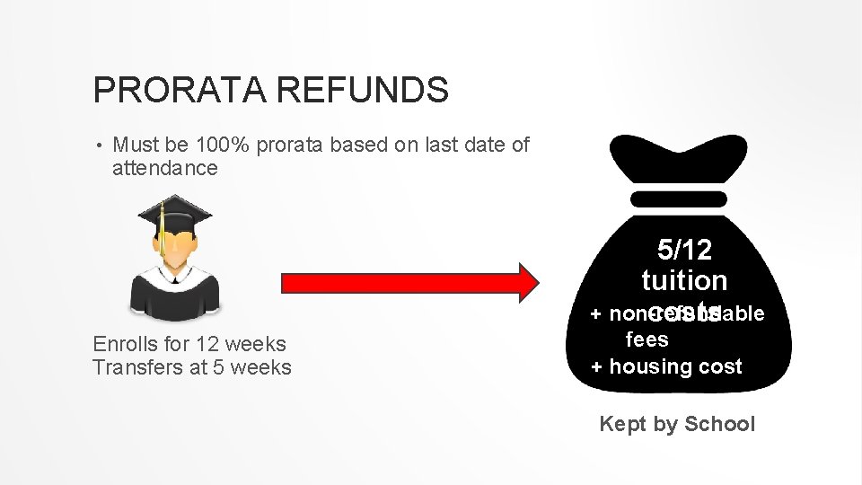 PRORATA REFUNDS • Must be 100% prorata based on last date of attendance 5/12