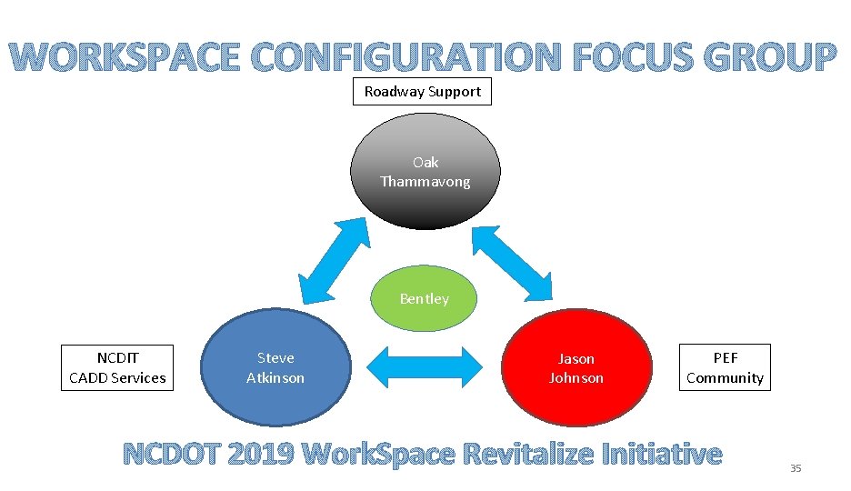 NCDOT CONNECT Work. Space WORKSPACE CONFIGURATION FOCUS GROUP Roadway Support Oak Thammavong Bentley NCDIT