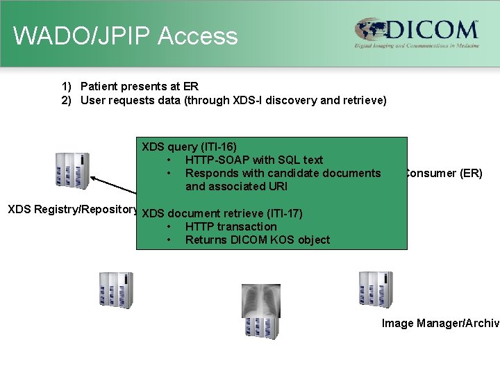 WADO/JPIP Access 1) Patient presents at ER 2) User requests data (through XDS-I discovery