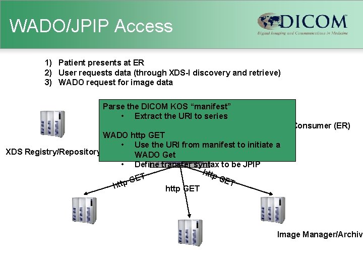 WADO/JPIP Access 1) Patient presents at ER 2) User requests data (through XDS-I discovery