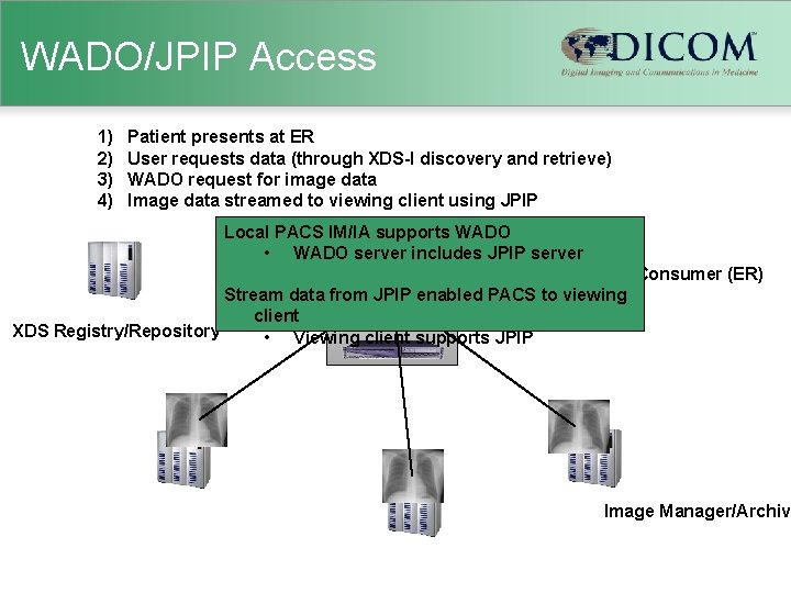 WADO/JPIP Access 1) 2) 3) 4) Patient presents at ER User requests data (through