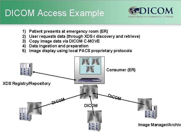 DICOM Access Example 1) 2) 3) 4) 5) Patient presents at emergency room (ER)