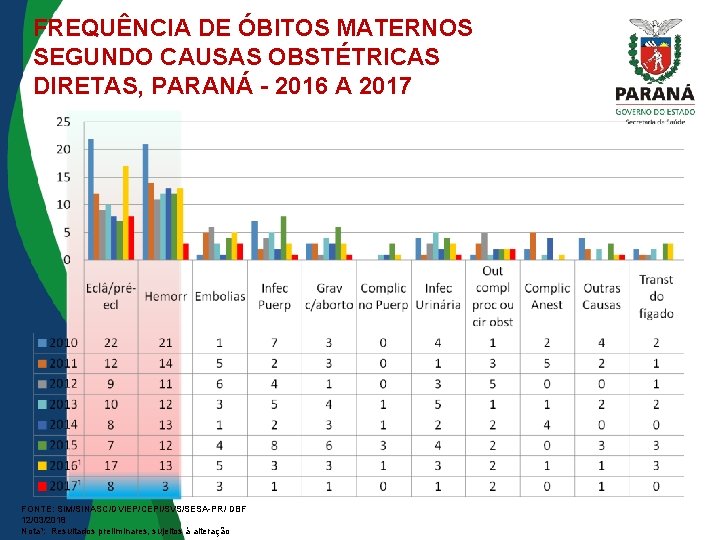 FREQUÊNCIA DE ÓBITOS MATERNOS SEGUNDO CAUSAS OBSTÉTRICAS DIRETAS, PARANÁ - 2016 A 2017 FONTE: