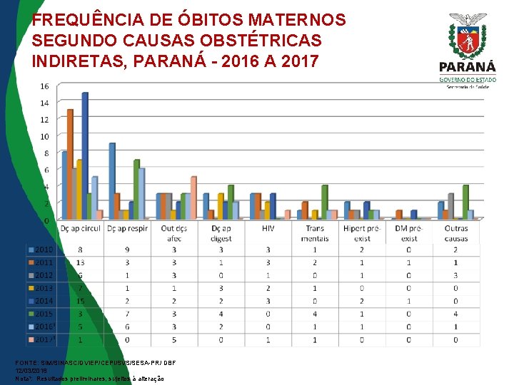 FREQUÊNCIA DE ÓBITOS MATERNOS SEGUNDO CAUSAS OBSTÉTRICAS INDIRETAS, PARANÁ - 2016 A 2017 FONTE: