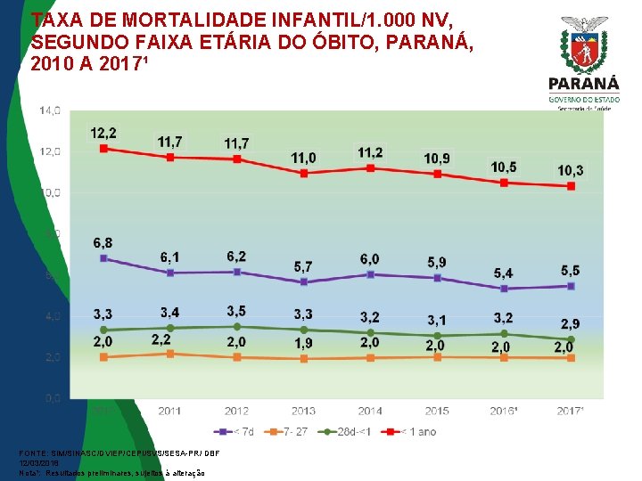 TAXA DE MORTALIDADE INFANTIL/1. 000 NV, SEGUNDO FAIXA ETÁRIA DO ÓBITO, PARANÁ, 2010 A