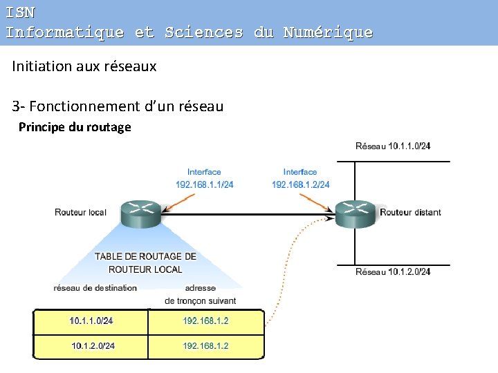 ISN Informatique et Sciences du Numérique Initiation aux réseaux 3 - Fonctionnement d’un réseau