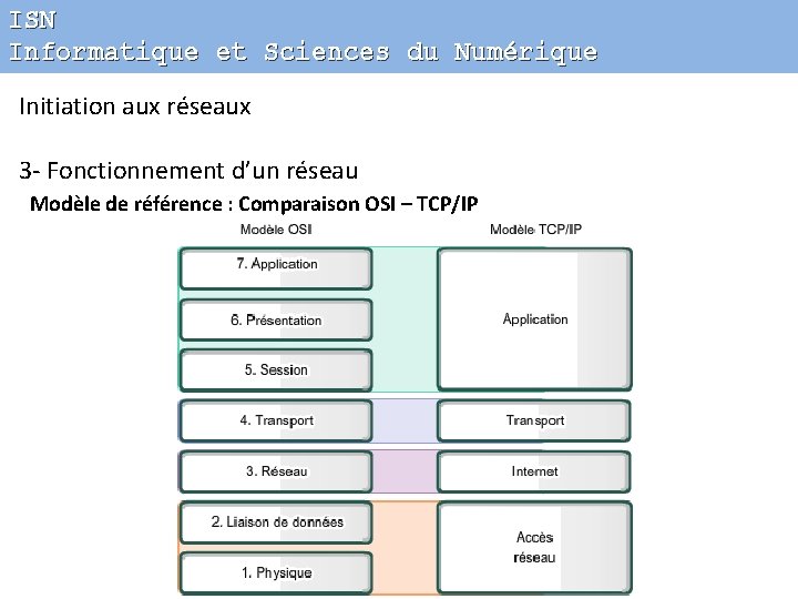 ISN Informatique et Sciences du Numérique Initiation aux réseaux 3 - Fonctionnement d’un réseau