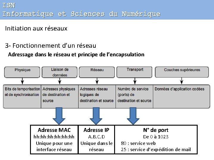 ISN Informatique et Sciences du Numérique Initiation aux réseaux 3 - Fonctionnement d’un réseau