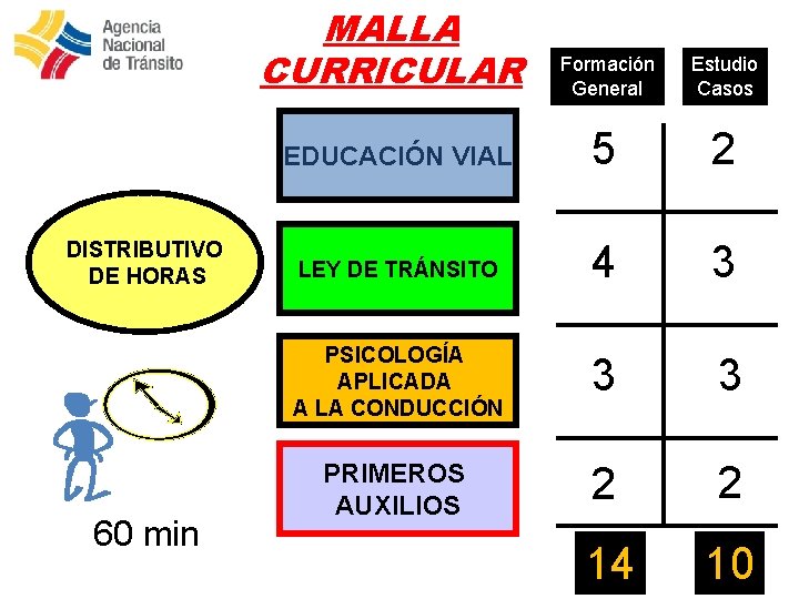 MALLA CURRICULAR DISTRIBUTIVO DE HORAS 60 min Formación General Estudio Casos EDUCACIÓN VIAL 5