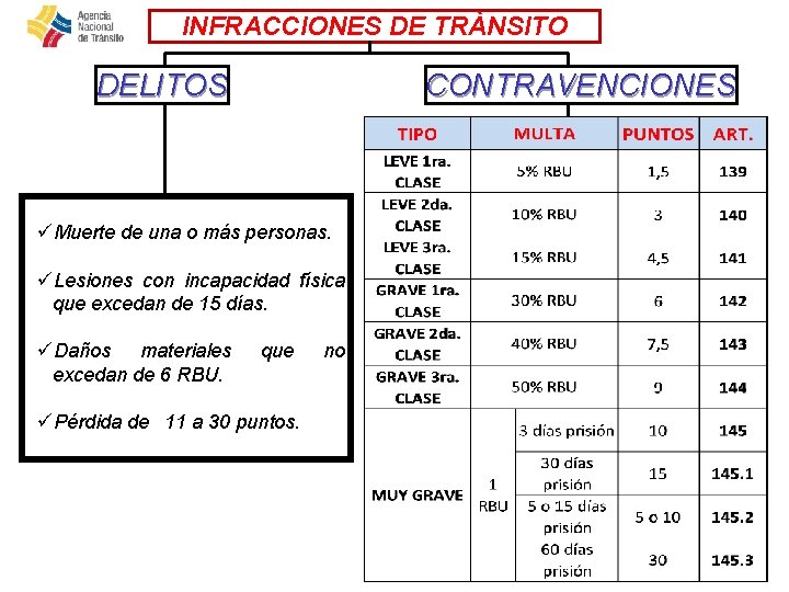 INFRACCIONES DE TRÀNSITO DELITOS CONTRAVENCIONES üMuerte de una o más personas. üLesiones con incapacidad