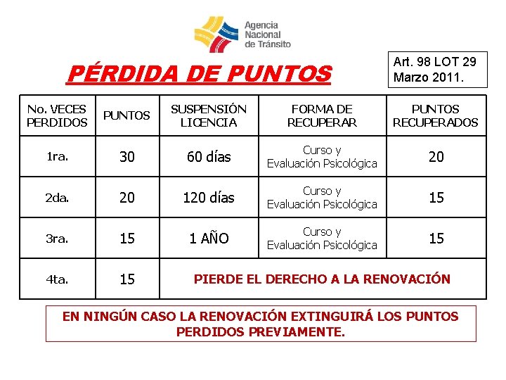 PÉRDIDA DE PUNTOS Art. 98 LOT 29 Marzo 2011. No. VECES PERDIDOS PUNTOS SUSPENSIÓN