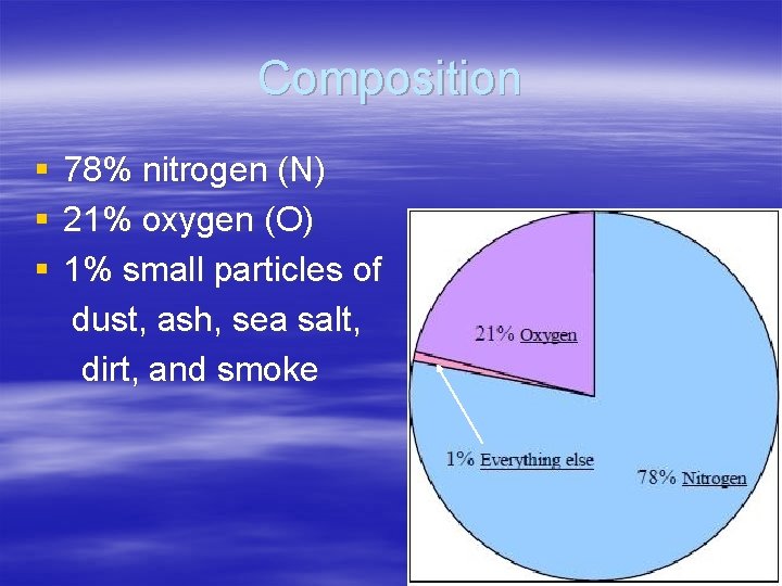 Composition § § § 78% nitrogen (N) 21% oxygen (O) 1% small particles of