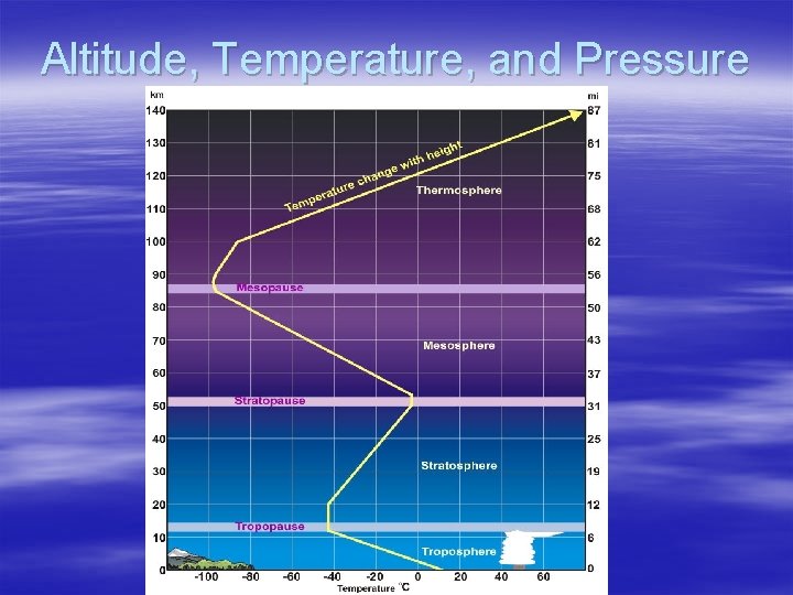 Altitude, Temperature, and Pressure 