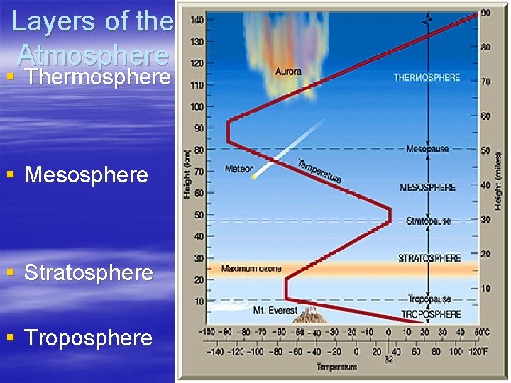 Layers of the Atmosphere § Thermosphere § Mesosphere § Stratosphere § Troposphere 