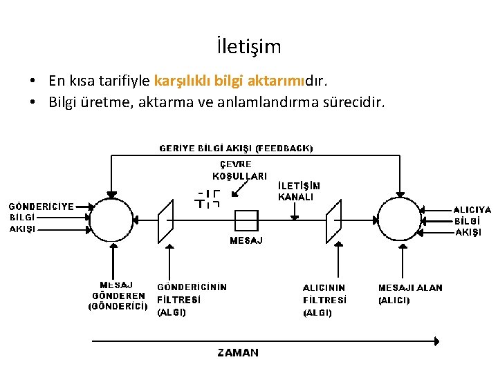 İletişim • En kısa tarifiyle karşılıklı bilgi aktarımıdır. • Bilgi üretme, aktarma ve anlamlandırma