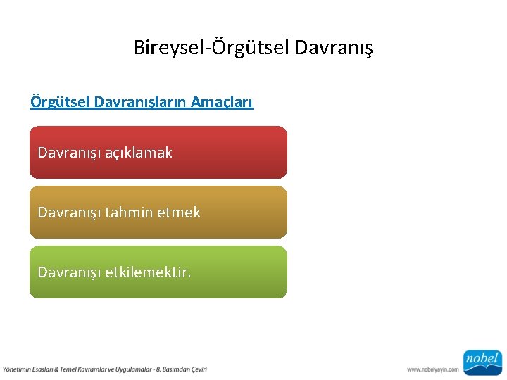 Bireysel-Örgütsel Davranışların Amaçları Davranışı açıklamak Davranışı tahmin etmek Davranışı etkilemektir. 