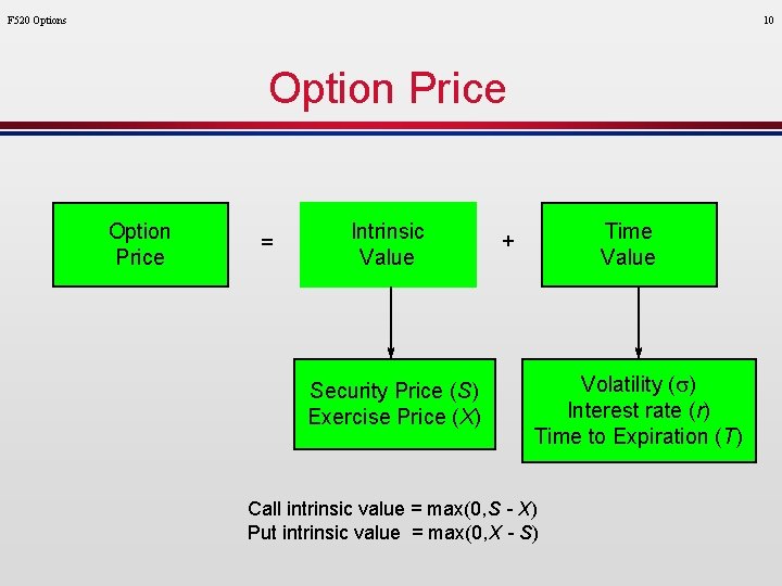 F 520 Options 10 Option Price = Intrinsic Value Security Price (S) Exercise Price