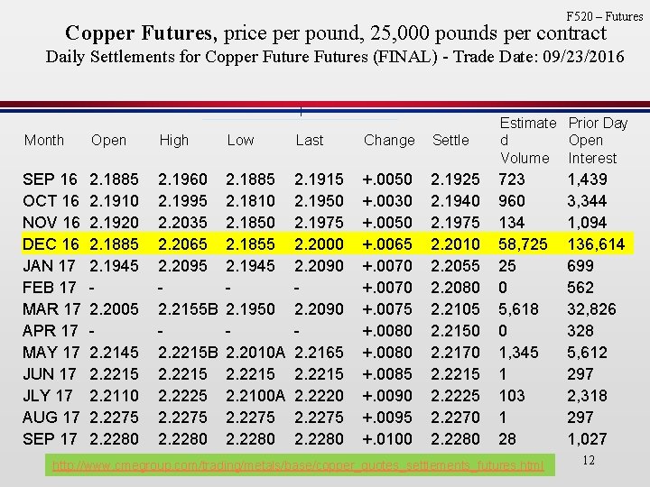 F 520 – Futures Copper Futures, price per pound, 25, 000 pounds per contract