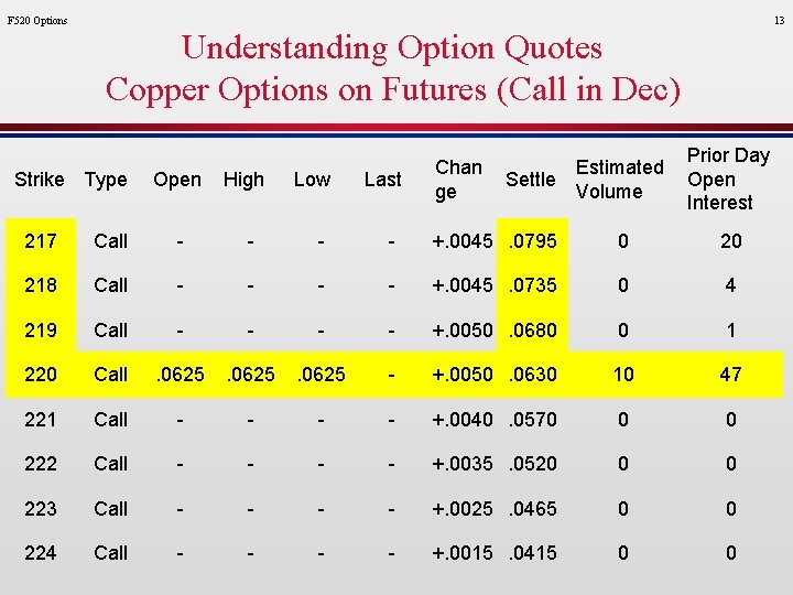 F 520 Options 13 Understanding Option Quotes Copper Options on Futures (Call in Dec)