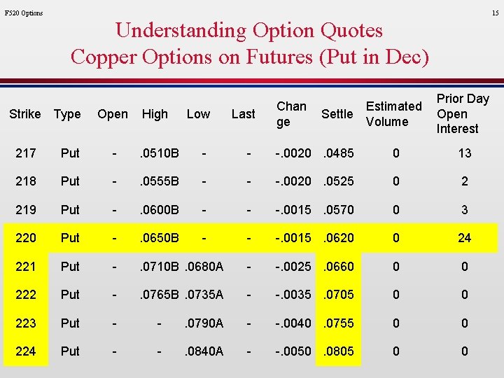 F 520 Options 15 Understanding Option Quotes Copper Options on Futures (Put in Dec)