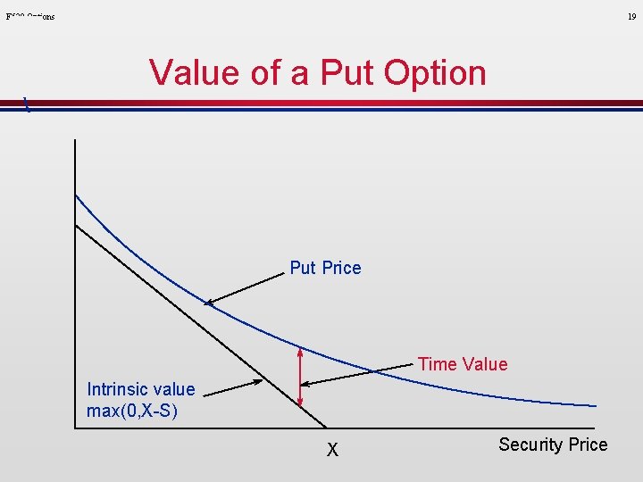 F 520 Options 19 Value of a Put Option Put Price Time Value Intrinsic