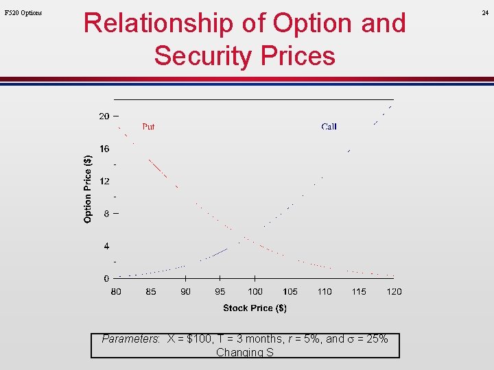 F 520 Options Relationship of Option and Security Prices Parameters: X = $100, T