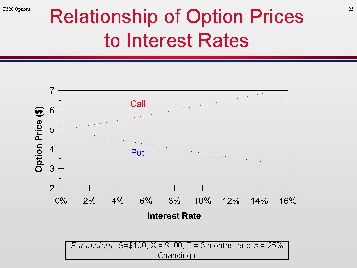 F 520 Options Relationship of Option Prices to Interest Rates Parameters: S=$100, X =