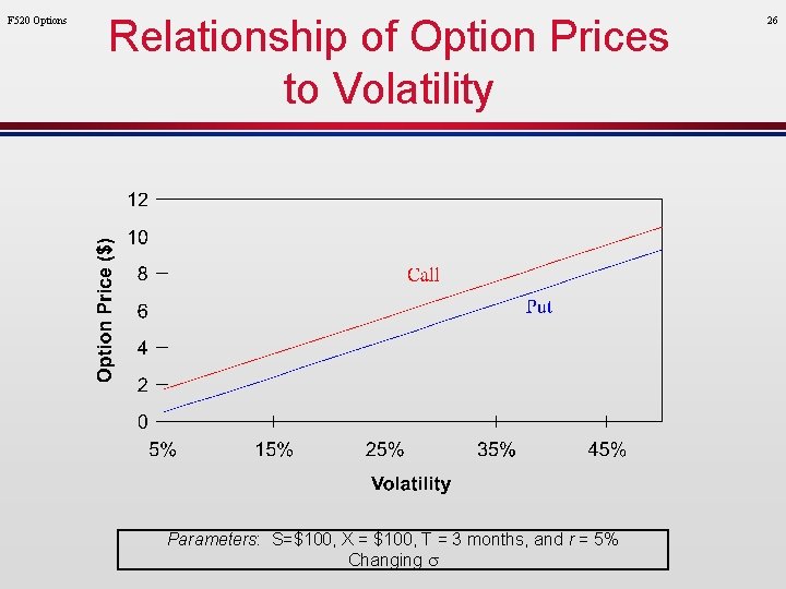 F 520 Options Relationship of Option Prices to Volatility Parameters: S=$100, X = $100,