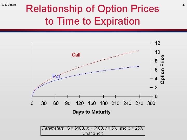 F 520 Options Relationship of Option Prices to Time to Expiration Parameters: S =