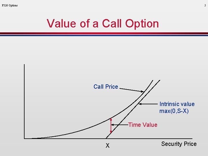 F 520 Options 5 Value of a Call Option Call Price Intrinsic value max(0,
