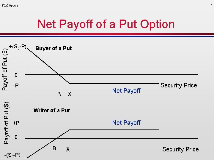 F 520 Options 7 +(S 0 -P) Payoff of Put ($) Net Payoff of