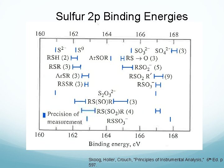 Sulfur 2 p Binding Energies Skoog, Holler, Crouch, “Principles of Instrumental Analysis, ” 6