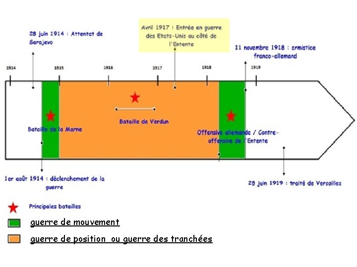 guerre de mouvement guerre de position ou guerre des tranchées 