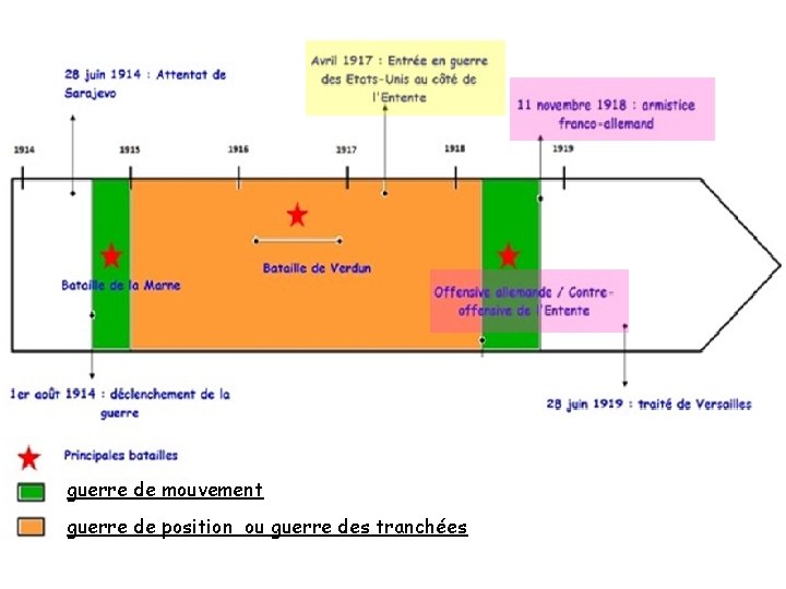 guerre de mouvement guerre de position ou guerre des tranchées 