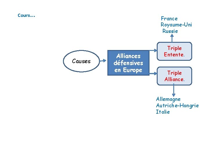 Cours…. France Royaume-Uni Russie Causes Alliances défensives en Europe Triple Entente. Triple Alliance. Allemagne