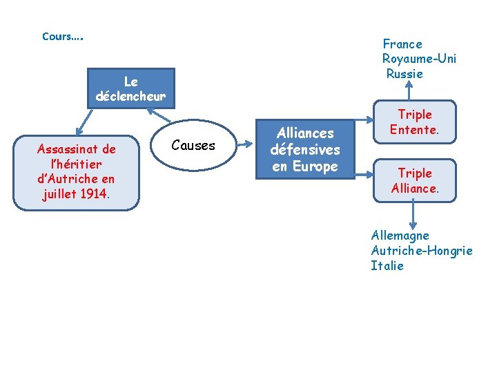 Cours…. France Royaume-Uni Russie Le déclencheur Assassinat de l’héritier d’Autriche en juillet 1914. Causes