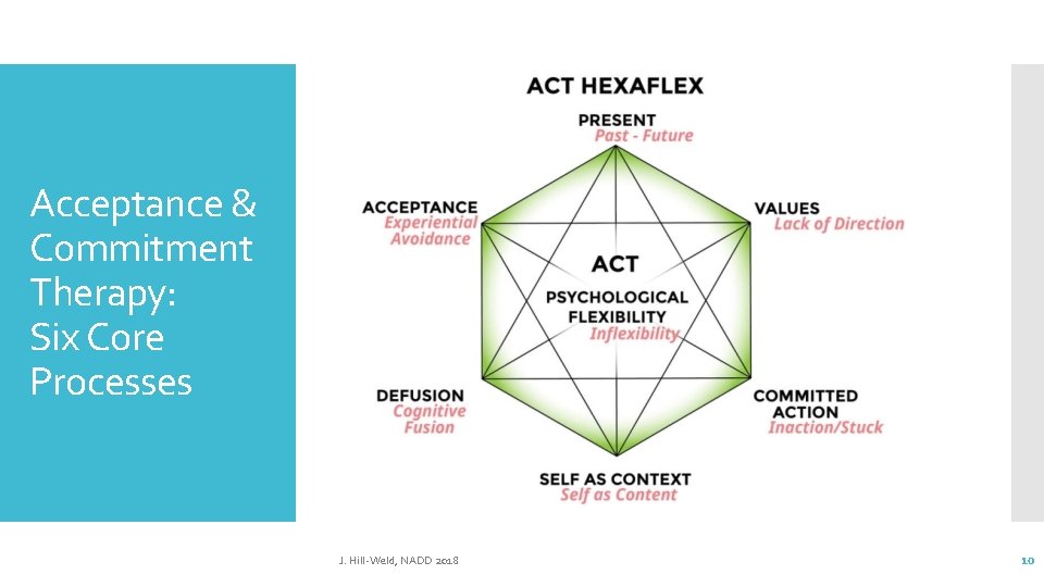Acceptance & Commitment Therapy: Six Core Processes J. Hill-Weld, NADD 2018 10 Acceptance & Commitment Therapy: Six Core Processes J. Hill-Weld, NADD 2018 10