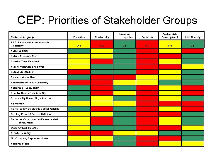 CEP: Priorities of Stakeholder Groups Stakeholder group All Stakeholders/ all respondents ( # priority)