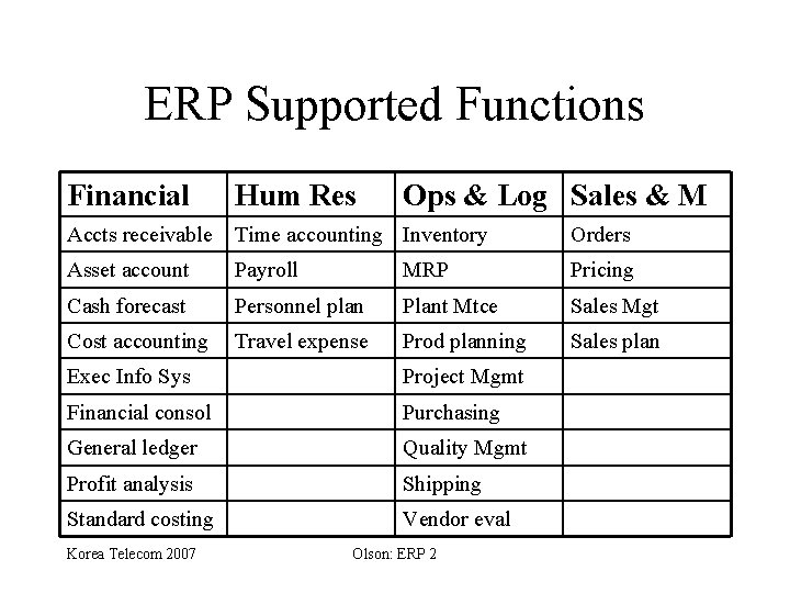 ERP Supported Functions Financial Hum Res Ops & Log Sales & M Accts receivable