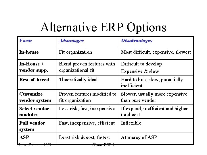 Alternative ERP Options Form Advantages Disadvantages In-house Fit organization Most difficult, expensive, slowest In-House