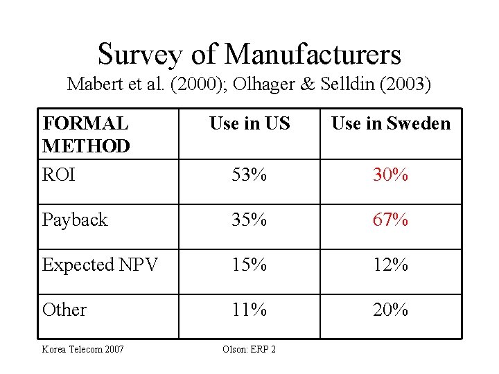 Survey of Manufacturers Mabert et al. (2000); Olhager & Selldin (2003) FORMAL METHOD ROI