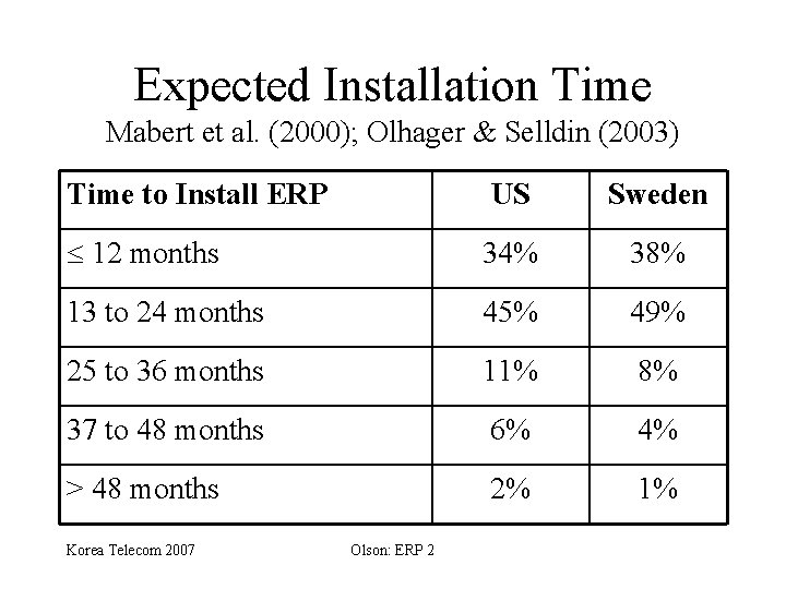 Expected Installation Time Mabert et al. (2000); Olhager & Selldin (2003) Time to Install