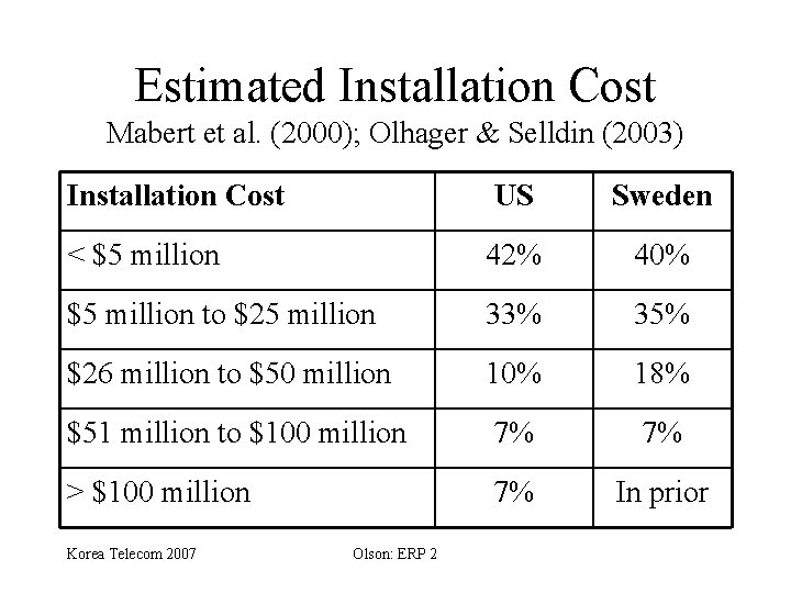 Estimated Installation Cost Mabert et al. (2000); Olhager & Selldin (2003) Installation Cost US